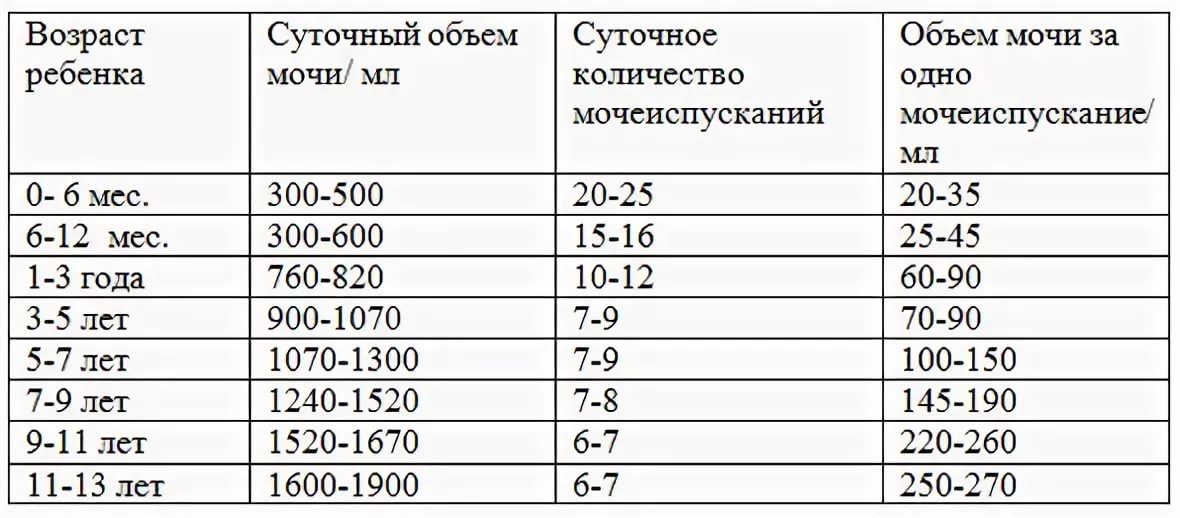 Мочевой пузырь остаточная моча норма. Норма мочеиспускания у детей. Сколько ребёнок должен писать в сутки. Сколько ребенок должен писать в день. Сколько должен мочиться ребенок.