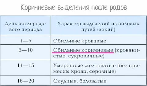 Сколько идут кровянистые выделения после родов с разрывами