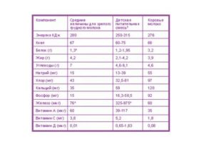 Когда можно давать коровье молоко грудному ребенку комаровский