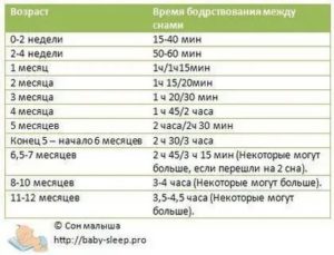 Когда новорожденный начинает меньше спать днем