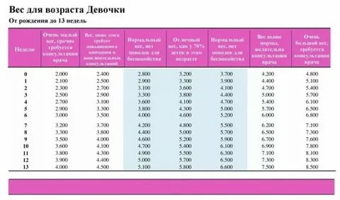 Сколько в весе теряет новорожденный после родов норма