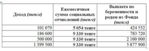 Что такое дородовые и послеродовые выплаты в казахстане