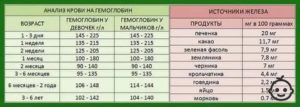 Как повысить гемоглобин в крови в домашних условиях у ребенка грудного