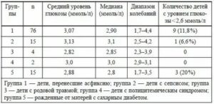 Чем поднять глюкозу в крови у новорожденного