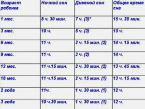 Сколько раз в день должен спать грудничок в 6 месяцев