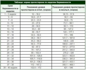 Можно ли беременеть при пониженном прогестероне