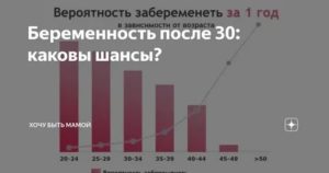 Какова вероятность зачатия в 40 лет