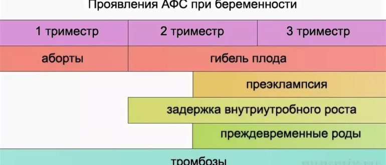 Антифосфолипидный синдром при планировании беременности