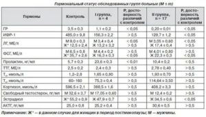 Кто беременел с повышенным фсг