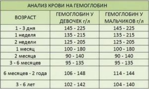 Как повысить гемоглобин в крови в домашних условиях у ребенка грудного