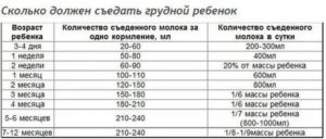 Сколько съедает грудной ребенок в 8 месяцами