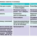 Сколько длится первый период родов у первородящих на