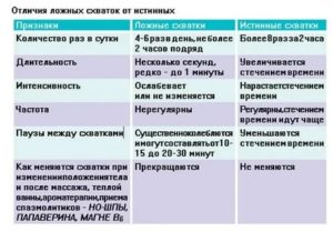 Могут ли родовые схватки быть нерегулярными