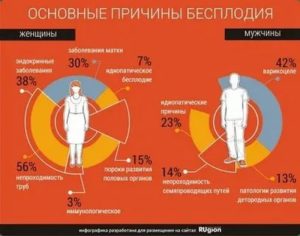 Может ли бесплодие передаваться по наследству у мужчин