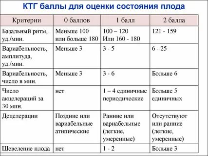 Сколько должно быть баллов по ктг перед родами