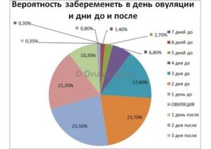 Сколько процентов девушек беременеют с первого раза