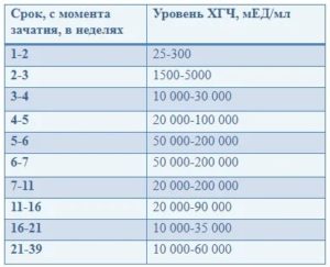 Что покажет хгч если плод замер