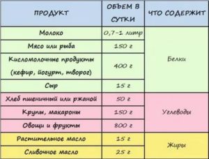 Можно ли есть йогурты в период лактации