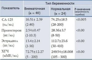 Какой хгч при внематочной беременности на 3 неделе после зачатия