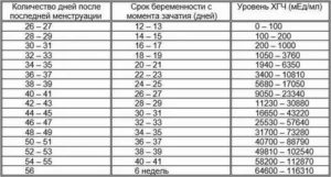 Какой хгч при внематочной беременности на 3 неделе после зачатия