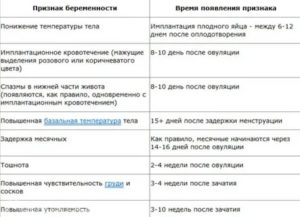 Через сколько дней после зачатия гинеколог может определить беременность