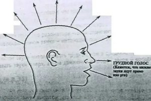 Как научиться разговаривать грудным голосом