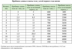 Сколько должен прибавить в весе грудничок в 5 месяцев