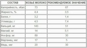 Как развести козье молоко для грудничков с какого возраста можно