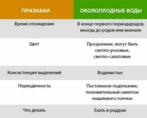 Как отличить водянистые выделения от подтекания околоплодных вод