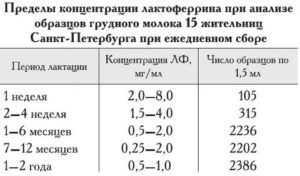 Как называется анализ на совместимость грудного молока