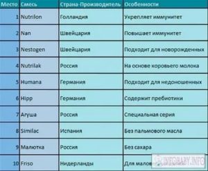 Как правильно подобрать детскую смесь для новорожденных