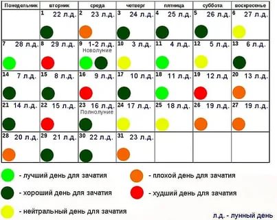 Когда лучше зачать ребенка на убывающую луну или на растущую луну