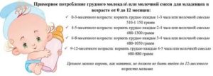 Можно ли грудному ребенку давать смесь если он не наелся грудным молоком