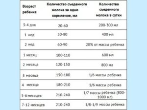 Сколько съедает грудной ребенок в 8 месяцами