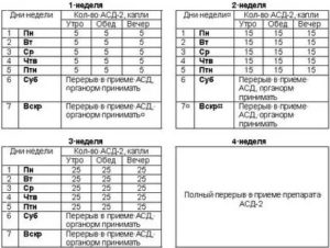 Как принимать асд-2 при бесплодии