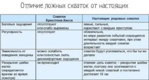 Могут ли тренировочные схватки быть болезненными и частыми