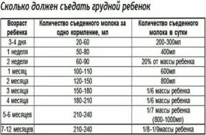 Сколько миллилитров молока должен съедать ребенок в 1 месяц грудного молока