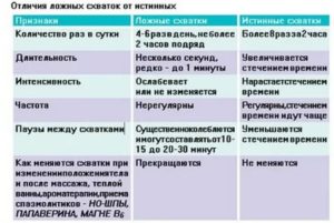 Могут ли тренировочные схватки быть болезненными и частыми