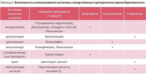 Когда можно планировать зачатие после приема антибиотиков женщиной