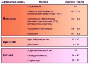 Можно ли забеременеть при прерванном половом акте после родов