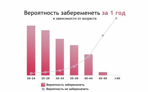 Какова вероятность зачатия с одной трубой