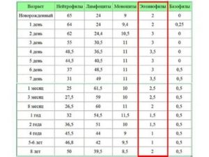 Когда повышены эозинофилы у грудничков