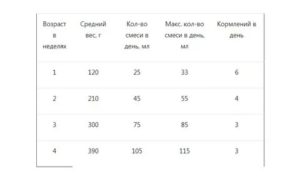 Как разводить детскую смесь для новорожденного котенка