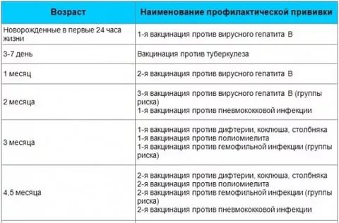 Когда делают прививки новорожденным беларусь