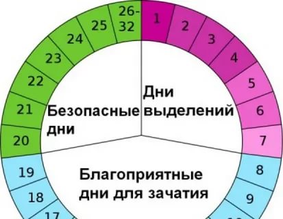 Безопасные дни для зачатия перед месячными