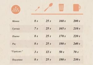 Как перевести миллилитры в граммы грудного молока