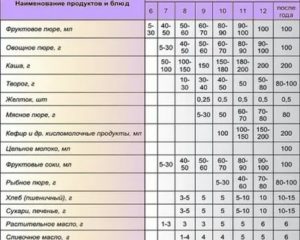 Когда можно давать грудному ребенку печень и какую