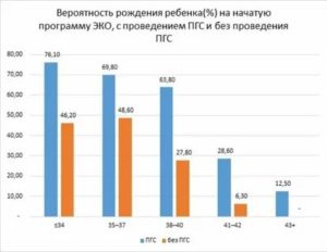 Что такое пгс эмбрионов