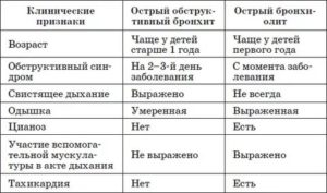 Сколько лечится обструктивный бронхит у грудничков