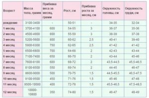 Сколько должен прибавить в весе грудничок в 5 месяцев